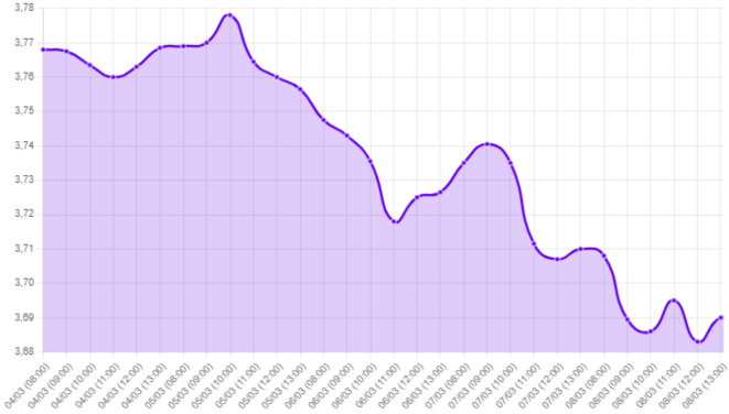 Gráfico: Semana de ajuste a la baja del tipo de cambio, influenciada por noticias de EE. UU.	